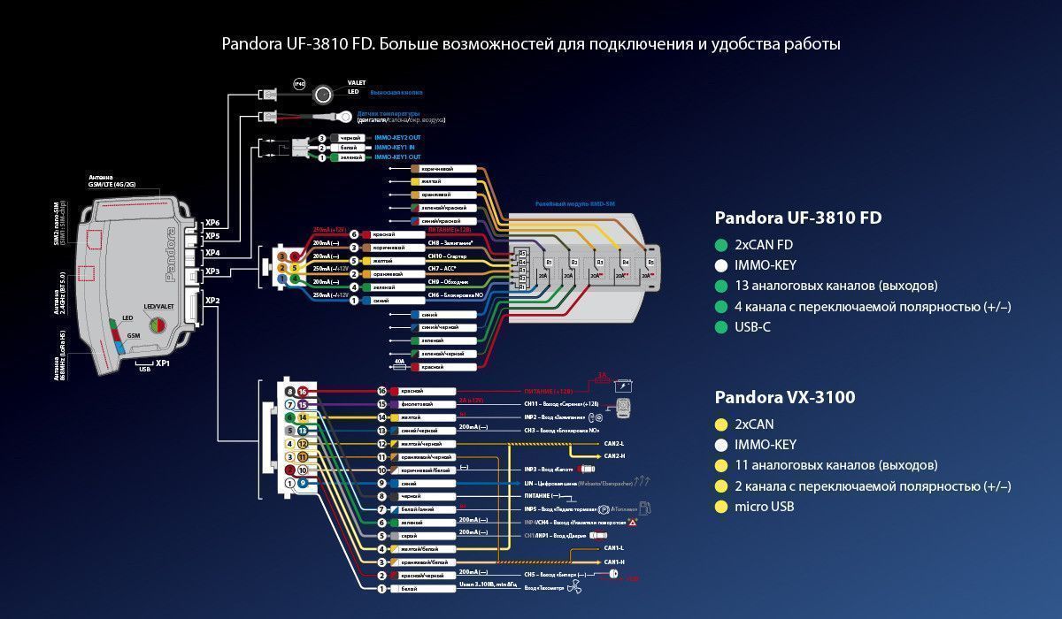 Pandora UF 3810 FD автосигнализация