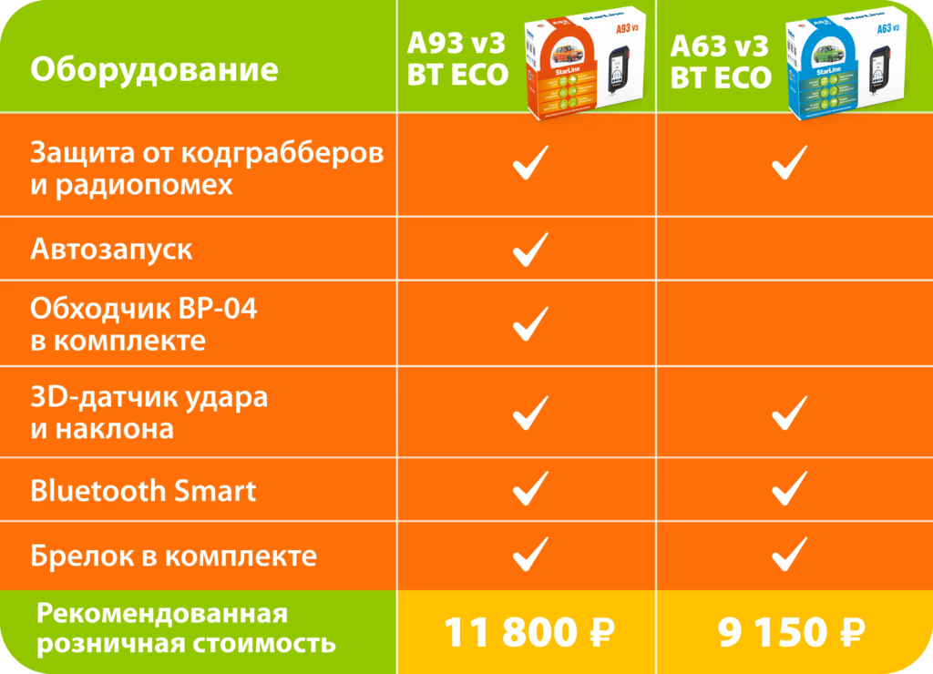 StarLine A63 V3 BT ECO, охранно-телематический комплекс